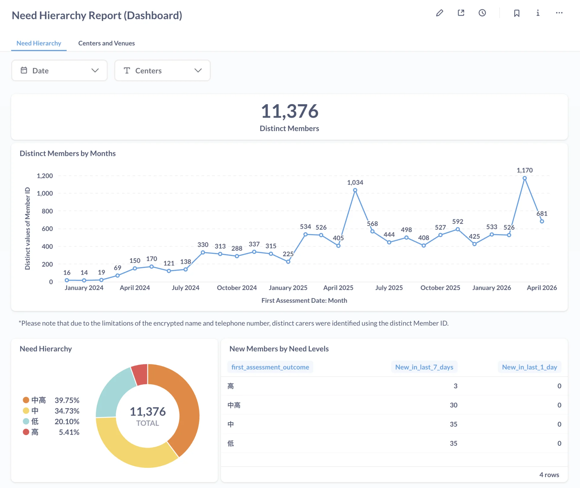 Program data dashboards